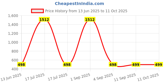 myntra.com QRIOH Quirky Printed Samsung Galaxy M16 5G Back Case Mobile Accessories qrioh Price History Graph from 13 Jun 2025 to 10 Oct 2025