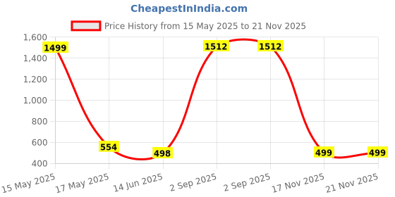 myntra.com QRIOH Quirky Printed Samsung Galaxy M33 5G Back Case Mobile Accessories qrioh Price History Graph from 15 May 2025 to 21 Nov 2025