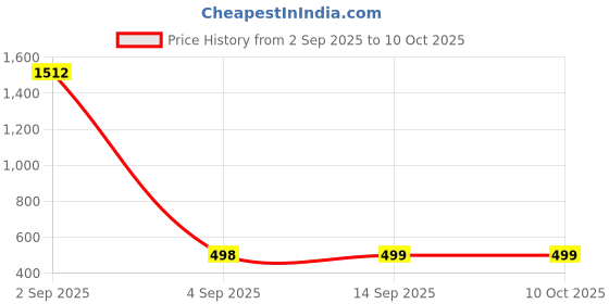 myntra.com QRIOH Quirky Printed Samsung Galaxy S22 Back Case Mobile Accessories qrioh Price History Graph from 2 Sep 2025 to 9 Oct 2025