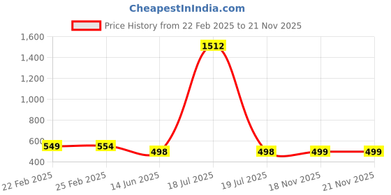 myntra.com QRIOH Quirky Printed Samsung Galaxy S22 Plus Back Case Mobile Accessories qrioh Price History Graph from 22 Feb 2025 to 21 Nov 2025