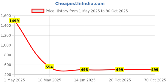 myntra.com QRIOH Quirky Printed Samsung Galaxy S22 Ultra Back Case Mobile Accessories qrioh Price History Graph from 1 May 2025 to 30 Oct 2025