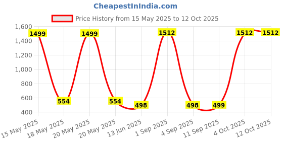 myntra.com QRIOH Quirky Printed Samsung Galaxy S23 FE 5G Back Case Mobile Accessories qrioh Price History Graph from 15 May 2025 to 11 Oct 2025