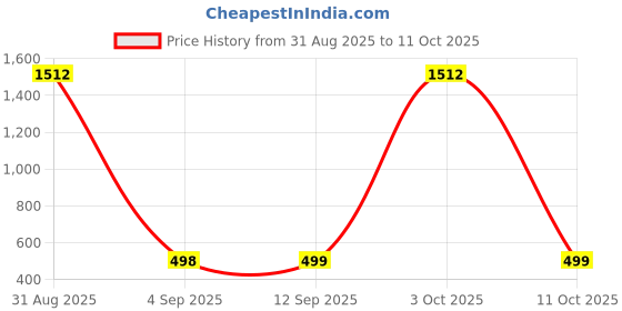 myntra.com QRIOH Quirky Printed Samsung Galaxy S23 FE 5G Back Case Mobile Accessories qrioh Price History Graph from 31 Aug 2025 to 11 Oct 2025