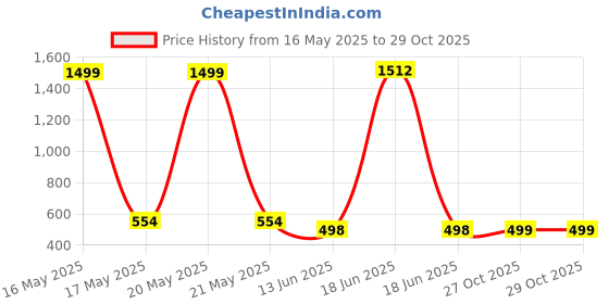 myntra.com QRIOH Quirky Printed Samsung Galaxy S23 Plus 5G Back Case Mobile Accessories qrioh Price History Graph from 16 May 2025 to 29 Oct 2025