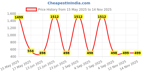 myntra.com QRIOH Quirky Printed Samsung Galaxy S23 Ultra 5G Back Case Mobile Accessories qrioh Price History Graph from 15 May 2025 to 13 Nov 2025