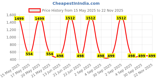 myntra.com QRIOH Quirky Printed Samsung Galaxy S23 Ultra 5G Back Case Mobile Accessories qrioh Price History Graph from 15 May 2025 to 22 Nov 2025