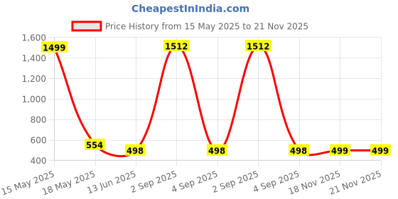 myntra.com QRIOH Quirky Printed Samsung Galaxy S23 Ultra 5G Back Case Mobile Accessories qrioh Price History Graph from 15 May 2025 to 21 Nov 2025