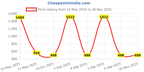 myntra.com QRIOH Quirky Printed Samsung Galaxy S23 Ultra 5G Back Case Mobile Accessories qrioh Price History Graph from 15 May 2025 to 30 Nov 2025
