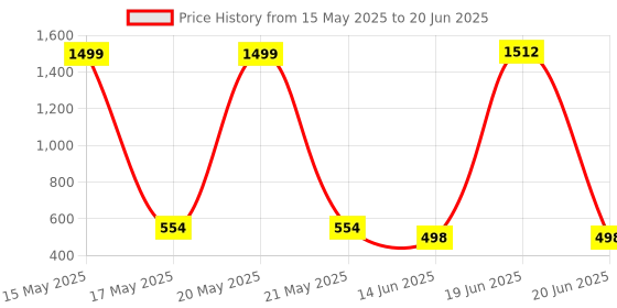 myntra.com QRIOH Quirky Printed Samsung Galaxy S23 Ultra 5G Back Case Mobile Accessories qrioh Price History Graph from 15 May 2025 to 20 Jun 2025
