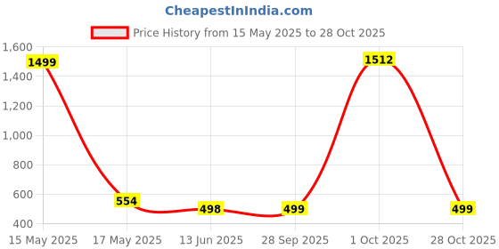 myntra.com QRIOH Quirky Printed Samsung Galaxy S24 FE 5G Back Case Mobile Accessories qrioh Price History Graph from 15 May 2025 to 1 Oct 2025