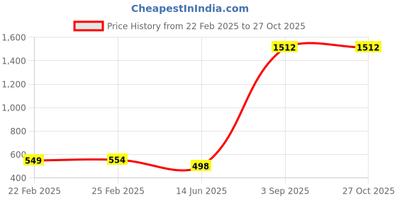myntra.com QRIOH Quirky Printed Samsung Galaxy S24 Plus Back Case Mobile Accessories qrioh Price History Graph from 22 Feb 2025 to 27 Oct 2025