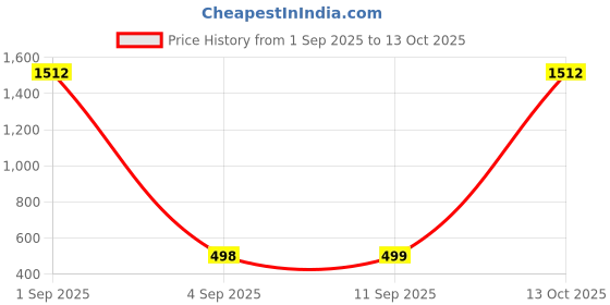 myntra.com QRIOH Quirky Printed Samsung Galaxy S24 Ultra 5G Silicone Back Case qrioh Price History Graph from 1 Sep 2025 to 13 Oct 2025