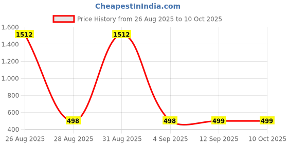 myntra.com QRIOH Quirky Printed Samsung Galaxy S25 5G Back Case qrioh Price History Graph from 26 Aug 2025 to 9 Oct 2025