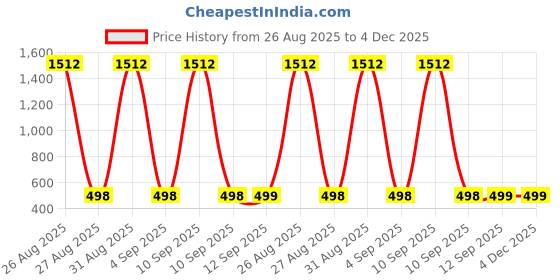 myntra.com QRIOH Quirky Printed Samsung Galaxy S25 5G Back Case qrioh Price History Graph from 26 Aug 2025 to 4 Dec 2025