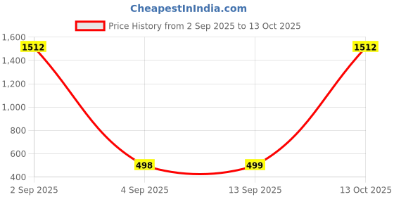 myntra.com QRIOH Quirky Printed Samsung Galaxy S25 Ultra 5G Back Case Mobile Accessories qrioh Price History Graph from 2 Sep 2025 to 12 Oct 2025
