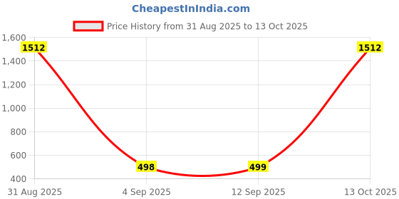 myntra.com QRIOH Quirky Printed Samsung Galaxy S25 Ultra 5G Silicone Back Case qrioh Price History Graph from 31 Aug 2025 to 13 Oct 2025