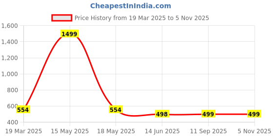 myntra.com QRIOH Quirky Printed Samsung Galaxy S25 Ultra Back Case Mobile Accessories qrioh Price History Graph from 19 Mar 2025 to 5 Nov 2025