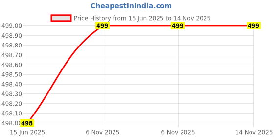 myntra.com QRIOH Quirky Printed Samsung Galaxy S25 Ultra Back Case Mobile Accessories qrioh Price History Graph from 15 Jun 2025 to 14 Nov 2025