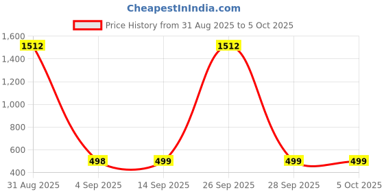 myntra.com QRIOH Quirky Printed Silicone Oneplus Nord 2 Back Case qrioh Price History Graph from 31 Aug 2025 to 5 Oct 2025