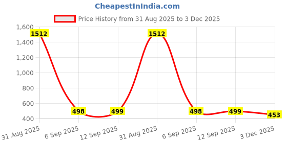 myntra.com QRIOH Quirky Printed Silicone Samsung Galaxy A16 5G Back Case qrioh Price History Graph from 31 Aug 2025 to 3 Dec 2025