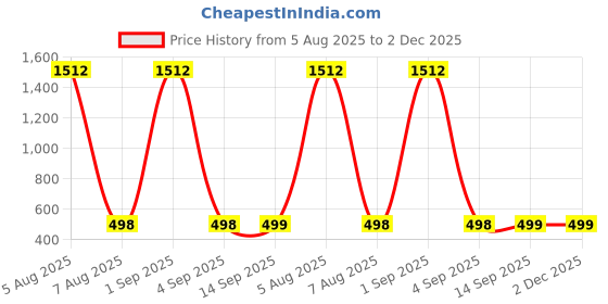 myntra.com QRIOH Quirky Printed Silicone Samsung Galaxy A25 5G Back Case qrioh Price History Graph from 5 Aug 2025 to 2 Dec 2025