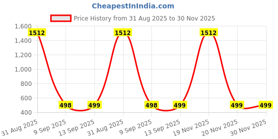 myntra.com QRIOH Quirky Printed Silicone Samsung Galaxy A56 5G Back Case Mobile Accessories qrioh Price History Graph from 31 Aug 2025 to 30 Nov 2025