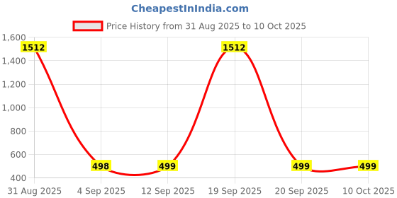 myntra.com QRIOH Quirky Printed Silicone Samsung Galaxy F55 5G Back Case qrioh Price History Graph from 31 Aug 2025 to 9 Oct 2025