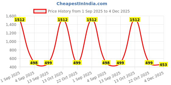 myntra.com QRIOH Quirky Printed Silicone Samsung Galaxy S24 Ultra 5G Back Case qrioh Price History Graph from 1 Sep 2025 to 4 Dec 2025