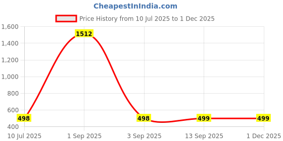 myntra.com QRIOH Quirky Printed Vivo T3 Pro 5G Back Case Mobile Accessories qrioh Price History Graph from 10 Jul 2025 to 30 Nov 2025