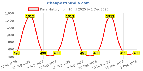 myntra.com QRIOH Quirky Printed Vivo T3 Pro 5G Back Case Mobile Accessories qrioh Price History Graph from 10 Jul 2025 to 1 Dec 2025