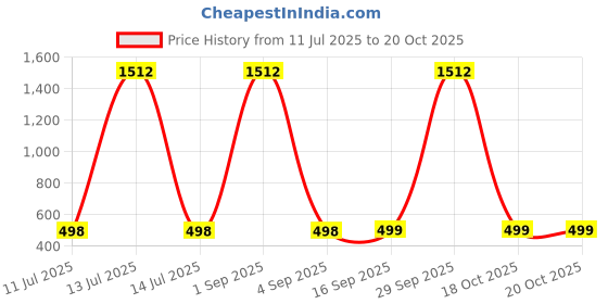 myntra.com QRIOH Quirky Printed Vivo V50 5G Back Case qrioh Price History Graph from 11 Jul 2025 to 20 Oct 2025