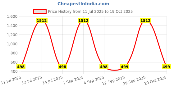 myntra.com QRIOH Quirky Printed Vivo V50 5G Back Case Mobile Accessories qrioh Price History Graph from 11 Jul 2025 to 19 Oct 2025