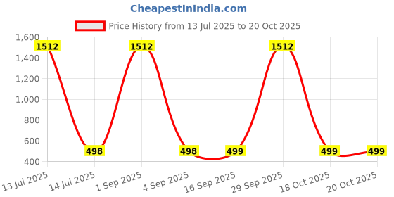 myntra.com QRIOH Quirky Printed Vivo V50 5G Back Case Mobile Accessories qrioh Price History Graph from 13 Jul 2025 to 20 Oct 2025
