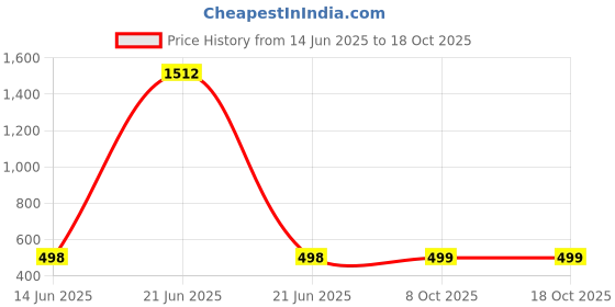 myntra.com QRIOH Quirky Printed Vivo X200 5G Back Case Mobile Accessories qrioh Price History Graph from 14 Jun 2025 to 18 Oct 2025