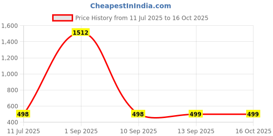 myntra.com QRIOH Quirky Printed Vivo X200 5G Back Case Mobile Accessories qrioh Price History Graph from 11 Jul 2025 to 16 Oct 2025