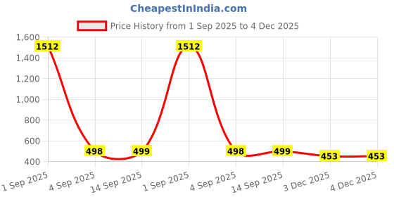 myntra.com QRIOH Quirky Printed Vivo X200 5G Back Case Mobile Accessories qrioh Price History Graph from 1 Sep 2025 to 3 Dec 2025