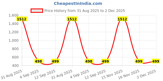 myntra.com QRIOH Quirky Printed Vivo X200 Pro 5G Back Case Mobile Accessories qrioh Price History Graph from 31 Aug 2025 to 2 Dec 2025