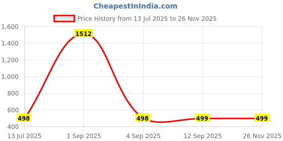 myntra.com QRIOH Quirky Printed Vivo Y300 5G Back Case Mobile Accessories qrioh Price History Graph from 13 Jul 2025 to 25 Nov 2025