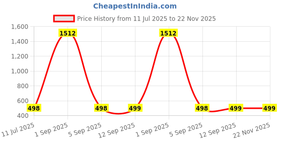 myntra.com QRIOH Quirky Printed Vivo Y300 5G Back Case Mobile Accessories qrioh Price History Graph from 11 Jul 2025 to 22 Nov 2025