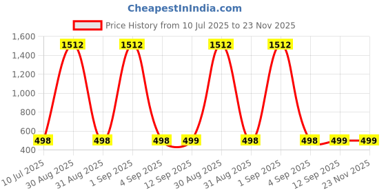 myntra.com QRIOH Quirky Printed Vivo Y300 5G Back Case Mobile Accessories qrioh Price History Graph from 10 Jul 2025 to 23 Nov 2025