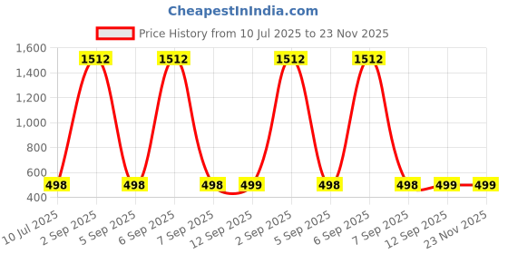 myntra.com QRIOH Quirky Printed Vivo Y300 5G Back Case Mobile Accessories qrioh Price History Graph from 10 Jul 2025 to 22 Nov 2025