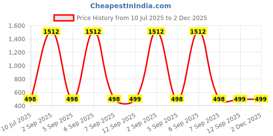 myntra.com QRIOH Quirky Printed Vivo Y300 5G Back Case Mobile Accessories qrioh Price History Graph from 10 Jul 2025 to 2 Dec 2025
