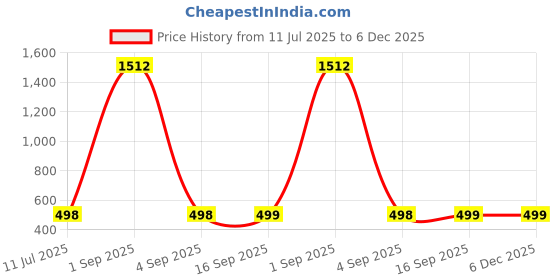 myntra.com QRIOH Quirky Printed Vivo Y300 5G Back Case Mobile Accessories qrioh Price History Graph from 11 Jul 2025 to 5 Dec 2025