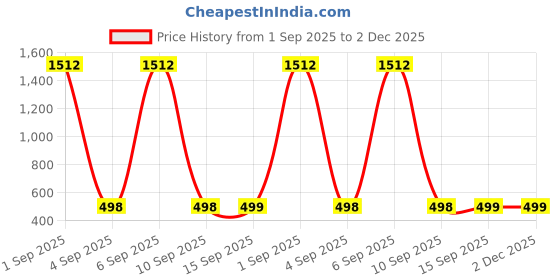 myntra.com QRIOH Quirky Printed Vivo Y300 5G Back Case Mobile Accessories qrioh Price History Graph from 1 Sep 2025 to 1 Dec 2025