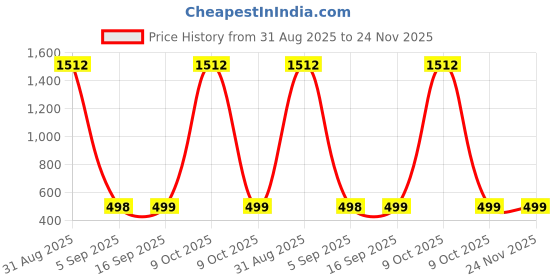 myntra.com QRIOH Raging Tiger Printed Nothing Phone 3a Glass Back Case Mobile Accessories qrioh Price History Graph from 31 Aug 2025 to 23 Nov 2025