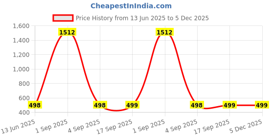 myntra.com QRIOH Real Struggle Real Glass Case Oppo Reno13 Pro 5G qrioh Price History Graph from 13 Jun 2025 to 5 Dec 2025
