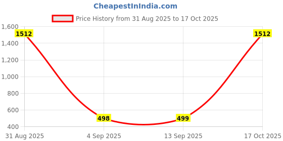 myntra.com QRIOH Rebel Kid Quirky Printed Oneplus Nord 2T Silicone Back Case Mobile Accessories qrioh Price History Graph from 31 Aug 2025 to 17 Oct 2025