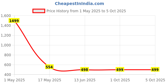 myntra.com QRIOH Relaxation Mode On Printed iPhone 15 Plus Back Case qrioh Price History Graph from 1 May 2025 to 5 Oct 2025