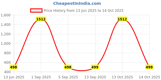 myntra.com QRIOH Retro Art Printed Motorola G75 5G Impact Resistant Back Case qrioh Price History Graph from 13 Jun 2025 to 13 Oct 2025