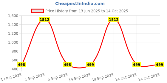 myntra.com QRIOH Rose Flower Bunch Art Real Printed Vivo V50e 5G Impact Resistant Back Case qrioh Price History Graph from 13 Jun 2025 to 14 Oct 2025
